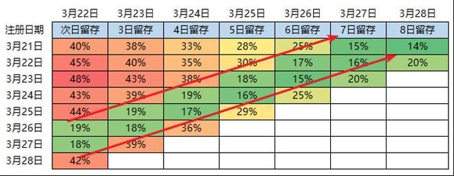 淡季游戏留存率低怎么办？3个方法帮你挽回流失用户！