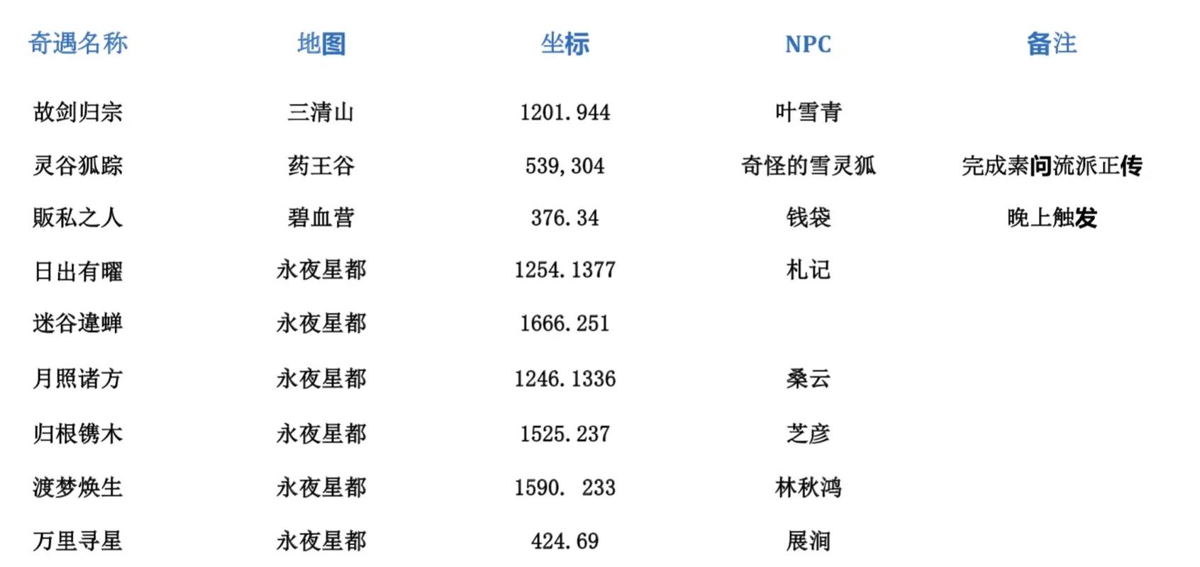 逆水寒奇遇有哪些高收益?玩家必做清单推荐!